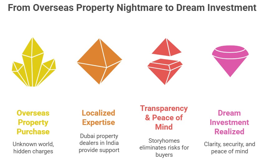 Dubai property dealers in India 