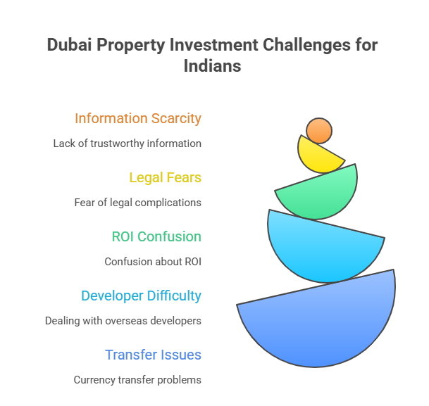 buying property in dubai from india